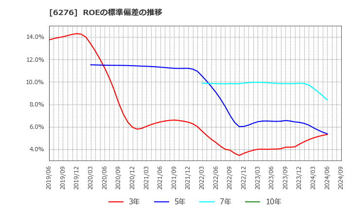 6276 シリウスビジョン(株): ROEの標準偏差の推移