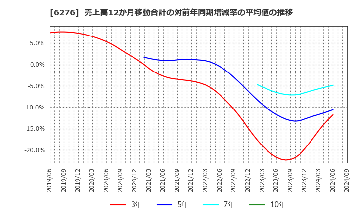 6276 シリウスビジョン(株): 売上高12か月移動合計の対前年同期増減率の平均値の推移