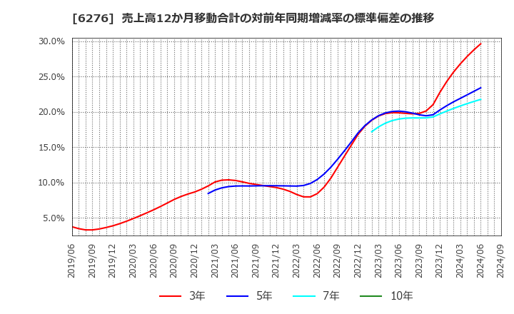 6276 シリウスビジョン(株): 売上高12か月移動合計の対前年同期増減率の標準偏差の推移