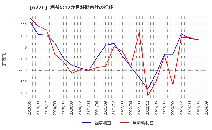 6276 シリウスビジョン(株): 利益の12か月移動合計の推移