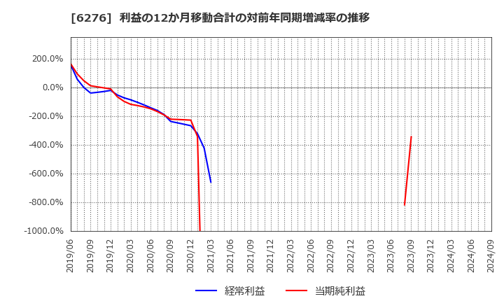 6276 シリウスビジョン(株): 利益の12か月移動合計の対前年同期増減率の推移