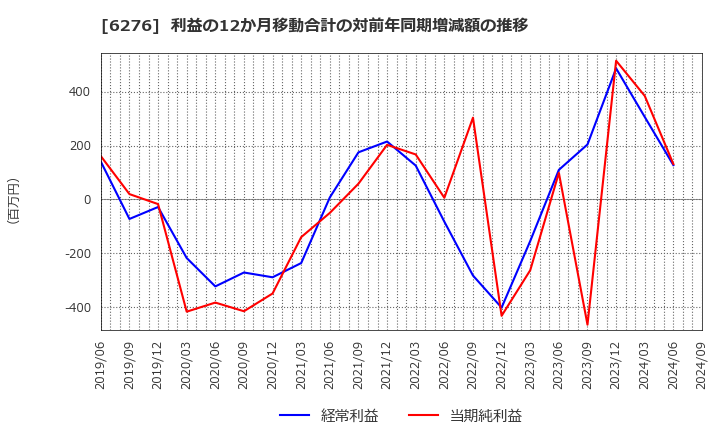 6276 シリウスビジョン(株): 利益の12か月移動合計の対前年同期増減額の推移