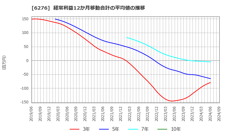 6276 シリウスビジョン(株): 経常利益12か月移動合計の平均値の推移