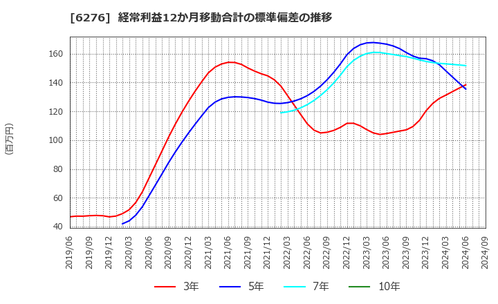 6276 シリウスビジョン(株): 経常利益12か月移動合計の標準偏差の推移