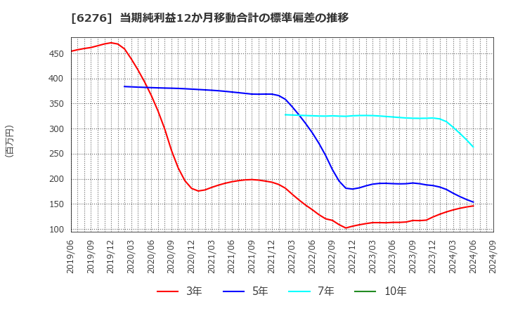 6276 シリウスビジョン(株): 当期純利益12か月移動合計の標準偏差の推移