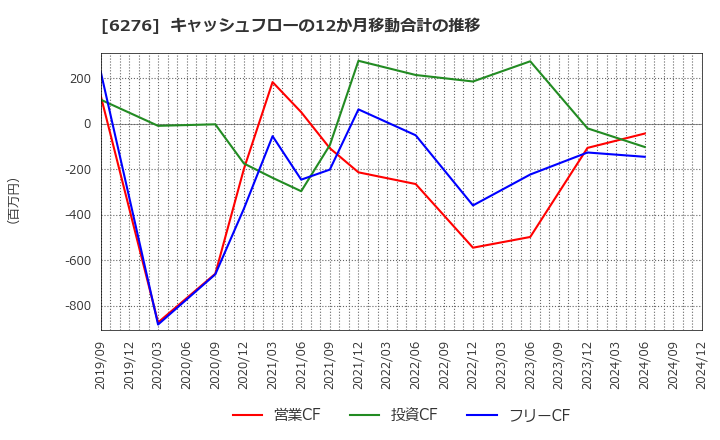 6276 シリウスビジョン(株): キャッシュフローの12か月移動合計の推移