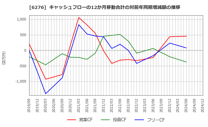 6276 シリウスビジョン(株): キャッシュフローの12か月移動合計の対前年同期増減額の推移