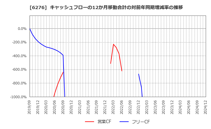 6276 シリウスビジョン(株): キャッシュフローの12か月移動合計の対前年同期増減率の推移