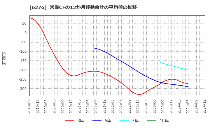 6276 シリウスビジョン(株): 営業CFの12か月移動合計の平均値の推移