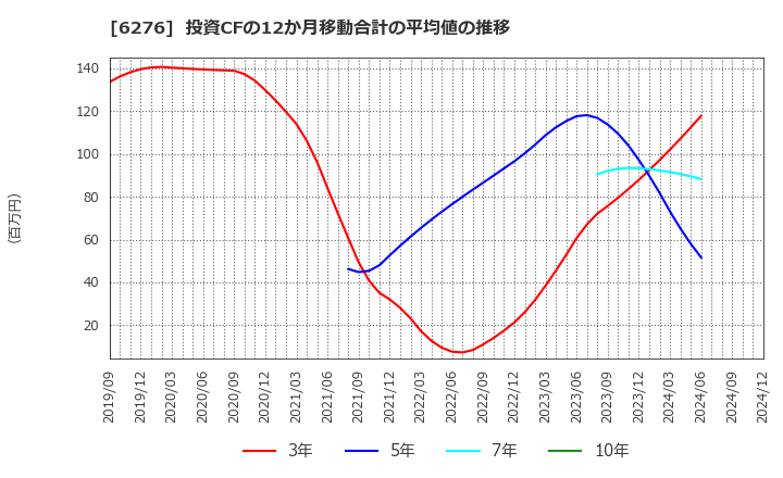 6276 シリウスビジョン(株): 投資CFの12か月移動合計の平均値の推移