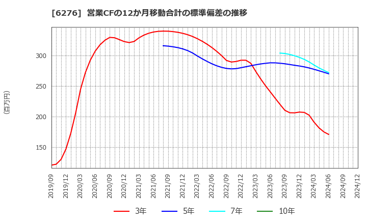 6276 シリウスビジョン(株): 営業CFの12か月移動合計の標準偏差の推移