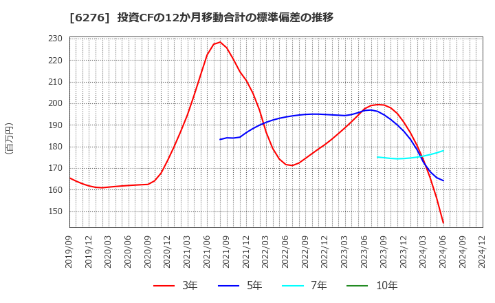 6276 シリウスビジョン(株): 投資CFの12か月移動合計の標準偏差の推移