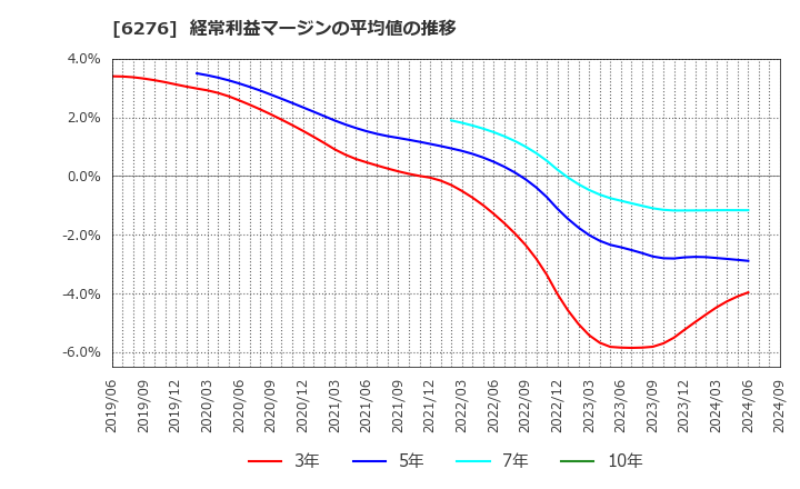 6276 シリウスビジョン(株): 経常利益マージンの平均値の推移