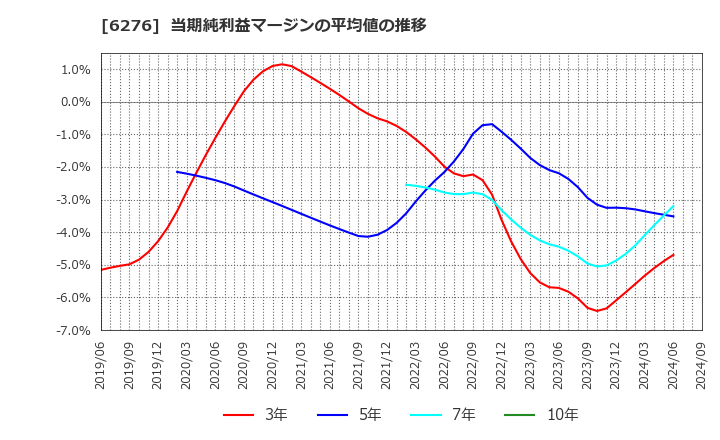 6276 シリウスビジョン(株): 当期純利益マージンの平均値の推移