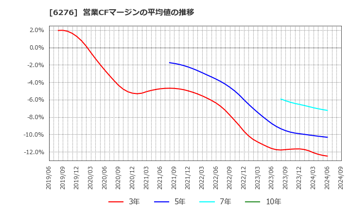 6276 シリウスビジョン(株): 営業CFマージンの平均値の推移