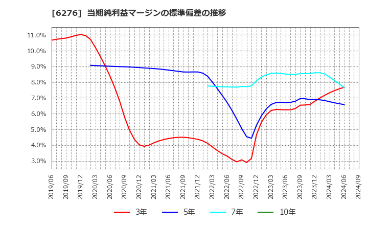 6276 シリウスビジョン(株): 当期純利益マージンの標準偏差の推移