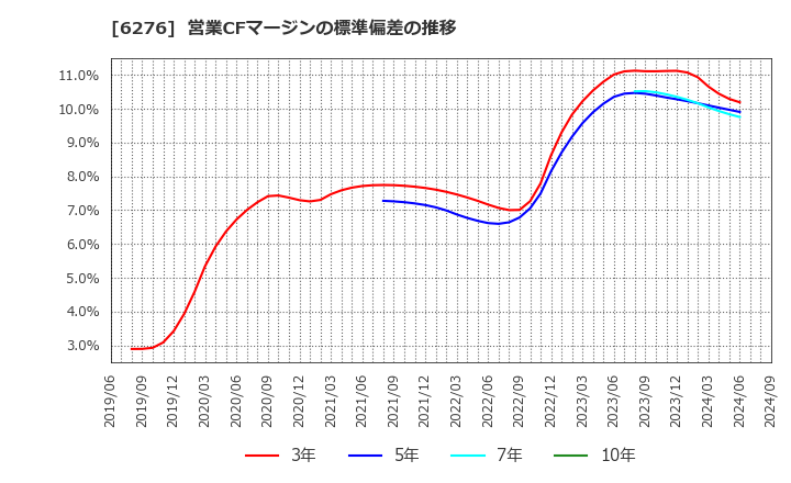 6276 シリウスビジョン(株): 営業CFマージンの標準偏差の推移