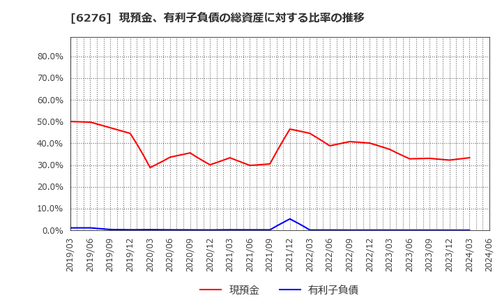 6276 シリウスビジョン(株): 現預金、有利子負債の総資産に対する比率の推移