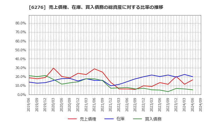 6276 シリウスビジョン(株): 売上債権、在庫、買入債務の総資産に対する比率の推移