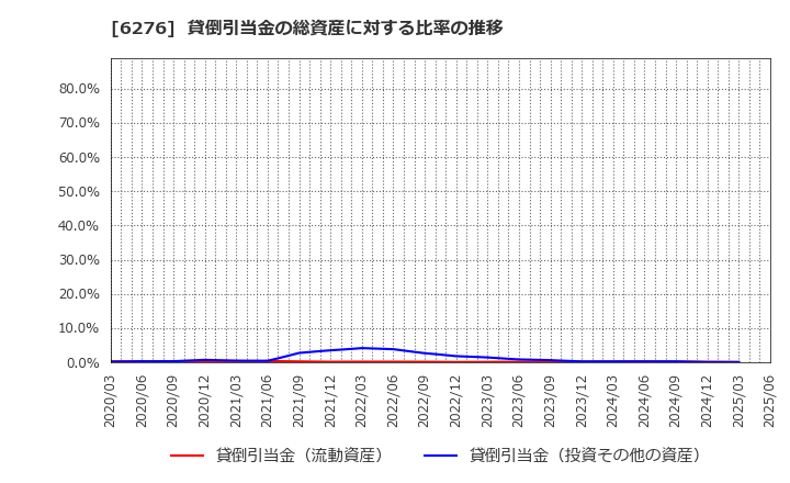 6276 シリウスビジョン(株): 貸倒引当金の総資産に対する比率の推移