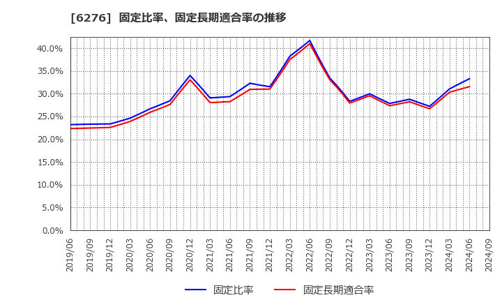 6276 シリウスビジョン(株): 固定比率、固定長期適合率の推移