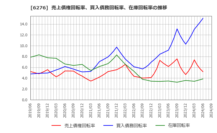 6276 シリウスビジョン(株): 売上債権回転率、買入債務回転率、在庫回転率の推移