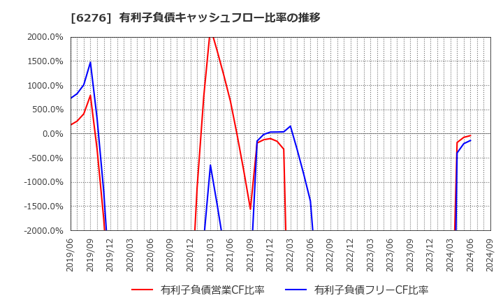 6276 シリウスビジョン(株): 有利子負債キャッシュフロー比率の推移