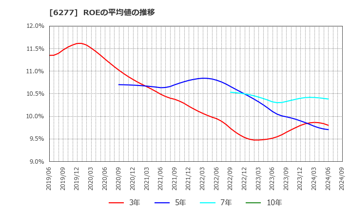 6277 ホソカワミクロン(株): ROEの平均値の推移