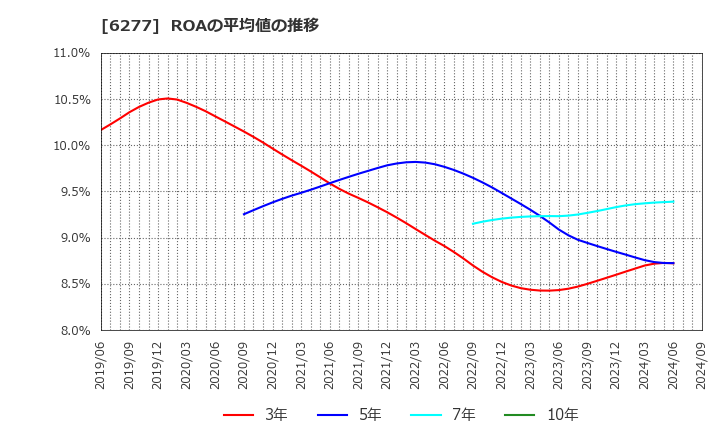 6277 ホソカワミクロン(株): ROAの平均値の推移