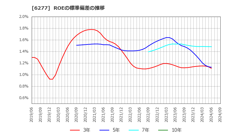 6277 ホソカワミクロン(株): ROEの標準偏差の推移