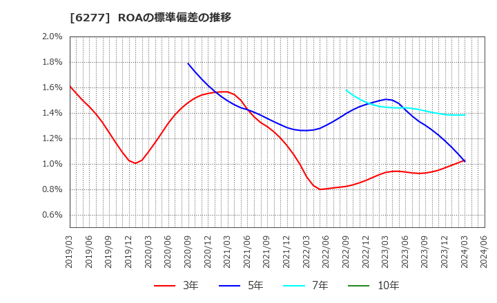 6277 ホソカワミクロン(株): ROAの標準偏差の推移