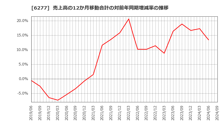 6277 ホソカワミクロン(株): 売上高の12か月移動合計の対前年同期増減率の推移