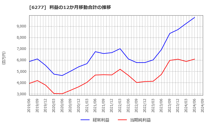 6277 ホソカワミクロン(株): 利益の12か月移動合計の推移