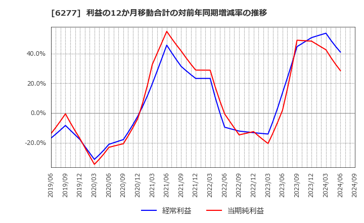 6277 ホソカワミクロン(株): 利益の12か月移動合計の対前年同期増減率の推移