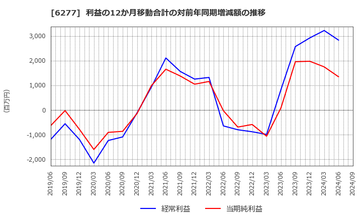 6277 ホソカワミクロン(株): 利益の12か月移動合計の対前年同期増減額の推移