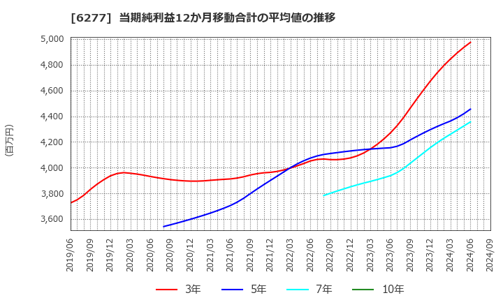 6277 ホソカワミクロン(株): 当期純利益12か月移動合計の平均値の推移