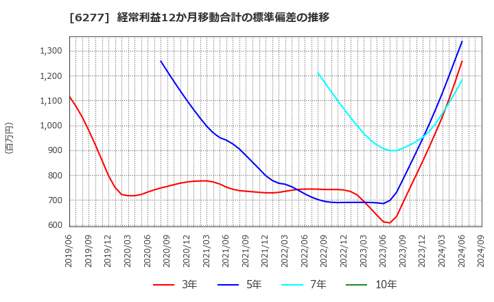 6277 ホソカワミクロン(株): 経常利益12か月移動合計の標準偏差の推移