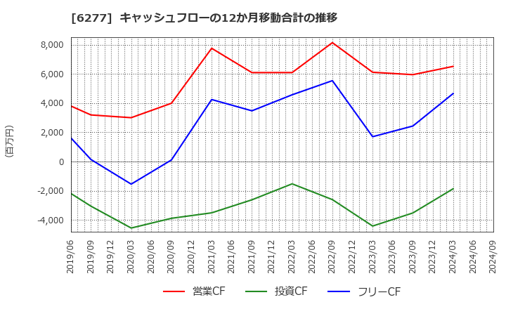 6277 ホソカワミクロン(株): キャッシュフローの12か月移動合計の推移