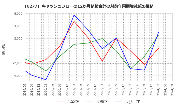 6277 ホソカワミクロン(株): キャッシュフローの12か月移動合計の対前年同期増減額の推移