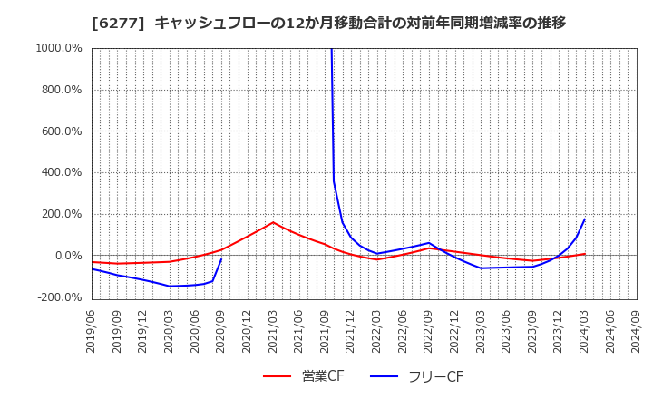 6277 ホソカワミクロン(株): キャッシュフローの12か月移動合計の対前年同期増減率の推移