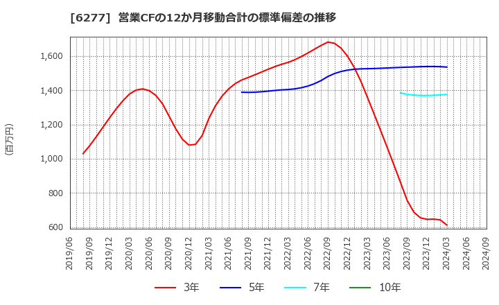 6277 ホソカワミクロン(株): 営業CFの12か月移動合計の標準偏差の推移