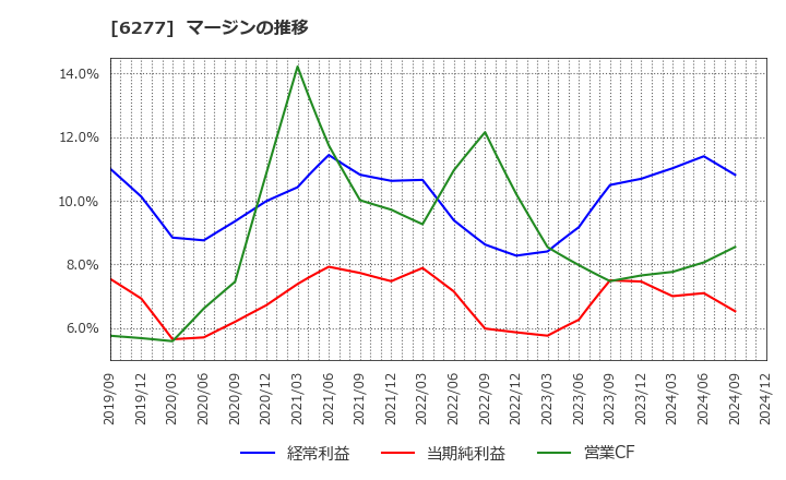 6277 ホソカワミクロン(株): マージンの推移