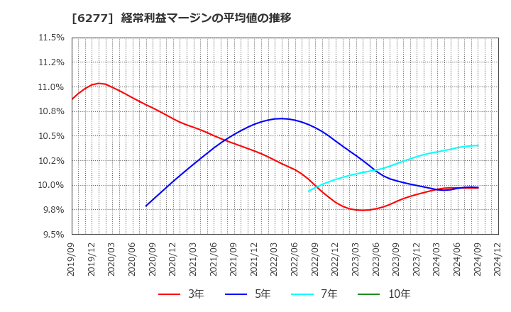 6277 ホソカワミクロン(株): 経常利益マージンの平均値の推移