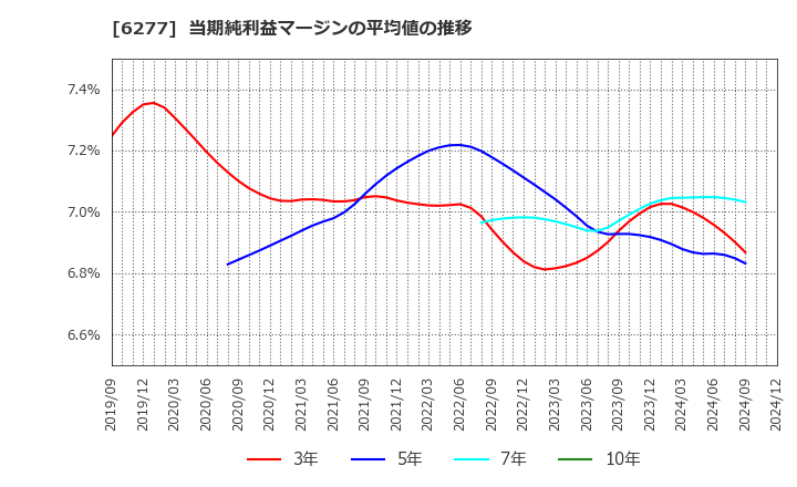 6277 ホソカワミクロン(株): 当期純利益マージンの平均値の推移