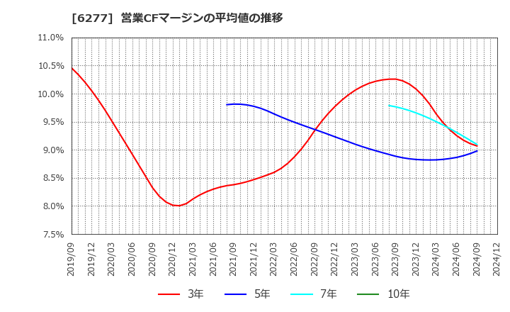 6277 ホソカワミクロン(株): 営業CFマージンの平均値の推移