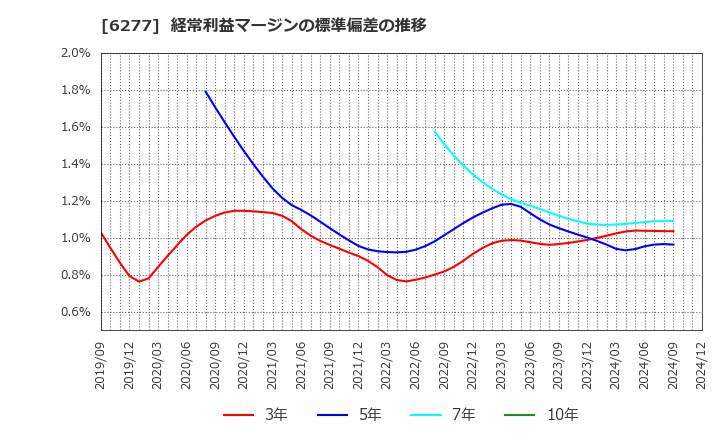 6277 ホソカワミクロン(株): 経常利益マージンの標準偏差の推移