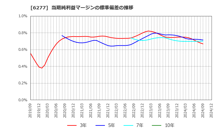 6277 ホソカワミクロン(株): 当期純利益マージンの標準偏差の推移