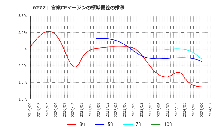 6277 ホソカワミクロン(株): 営業CFマージンの標準偏差の推移