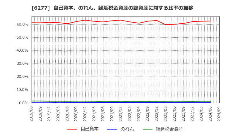 6277 ホソカワミクロン(株): 自己資本、のれん、繰延税金資産の総資産に対する比率の推移