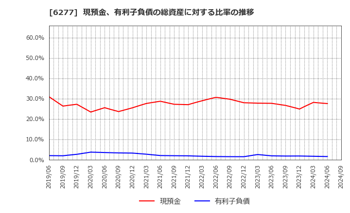 6277 ホソカワミクロン(株): 現預金、有利子負債の総資産に対する比率の推移